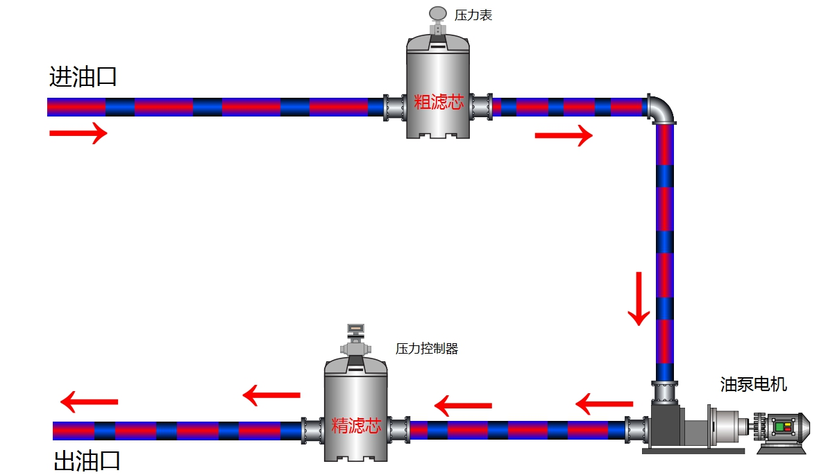 實現(xiàn)加(jiā)注新油過濾同台設備運行管路(lù)連接方式